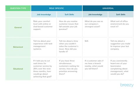 Interview Questions to Help You Hire: Breezy .